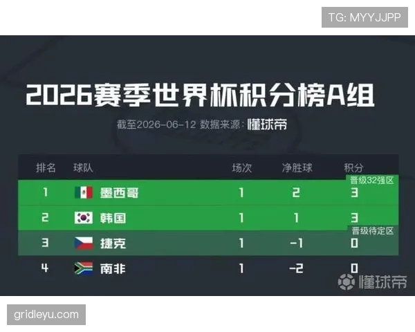 A组第一轮赛果回顾:墨西哥胜南非,韩国胜捷克 A组第一轮赛果回顾:墨西哥胜南非,韩国胜捷克
